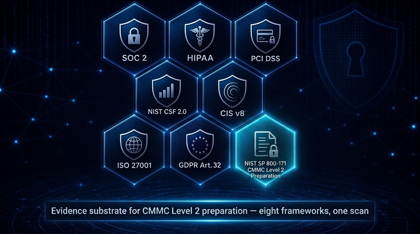 NIST SP 800-171 evidence substrate for CMMC Level 2 preparation — eight compliance frameworks mapped from one scan: SOC 2, HIPAA, PCI DSS, NIST CSF 2.0, CIS v8, ISO 27001, GDPR Article 32, and NIST SP 800-171 Rev 2